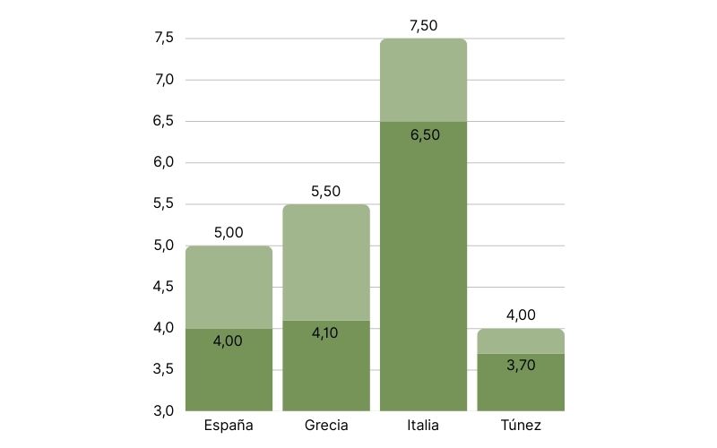Comparativa de precios del aceite de oliva por país.jpg